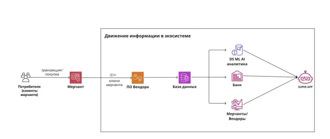 Движение информации в экосистеме