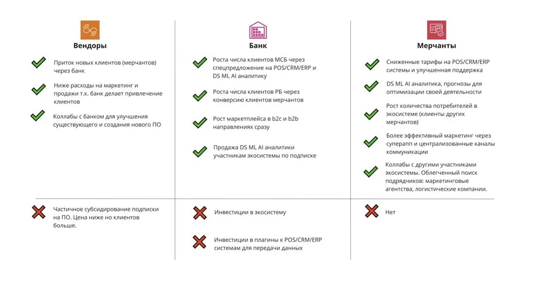 Таблица выгод и затрат участников